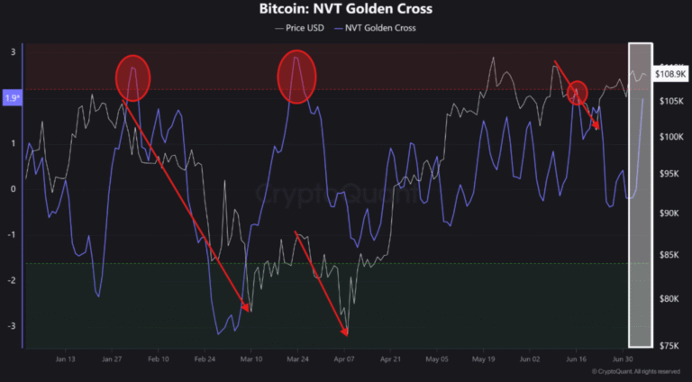 Bitcoin Heating Up? NVT Golden Cross Hints At Potential Local Top